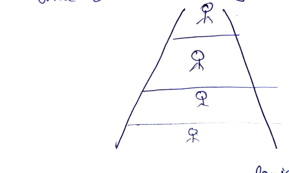 Scan of the hand-drawn power-and-status pyramid