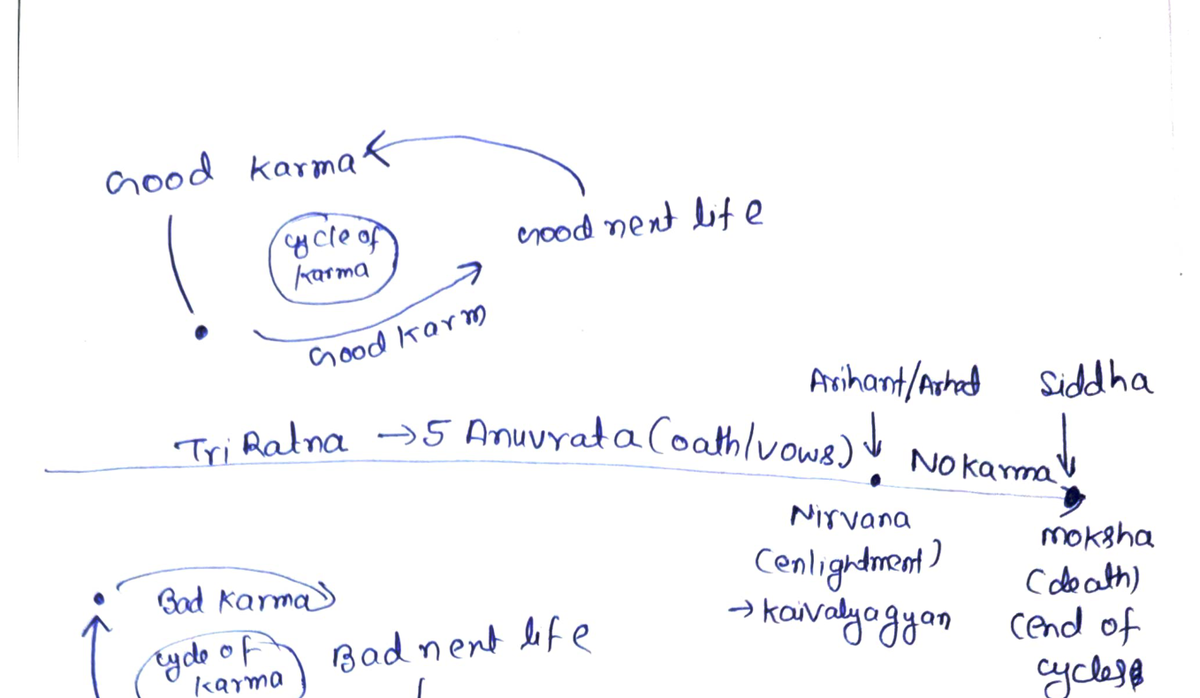 Jain path — Tri-Ratna to Moksha — class board notes