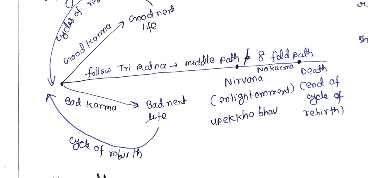 Buddhist path — class board notes