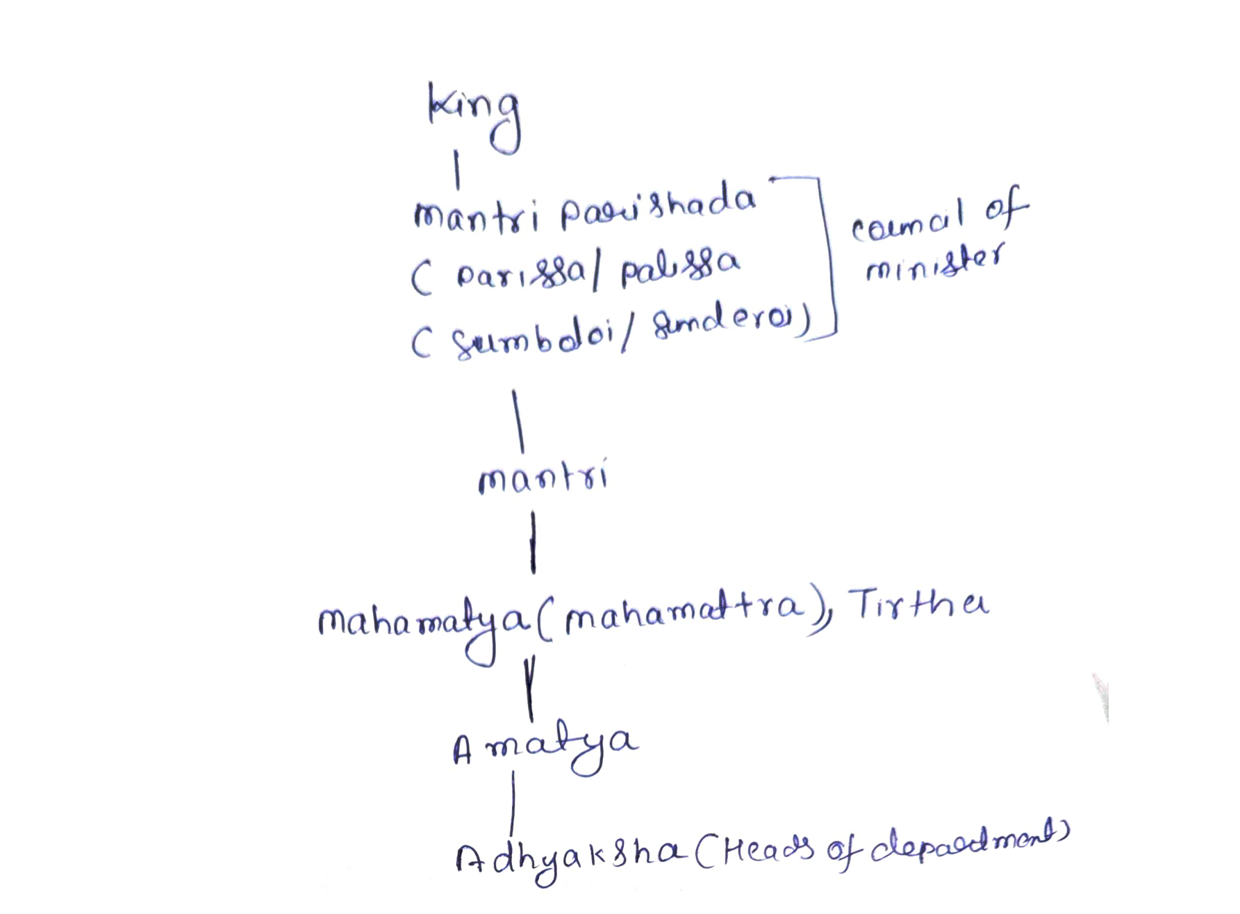 Mauryan central bureaucracy — class board notes