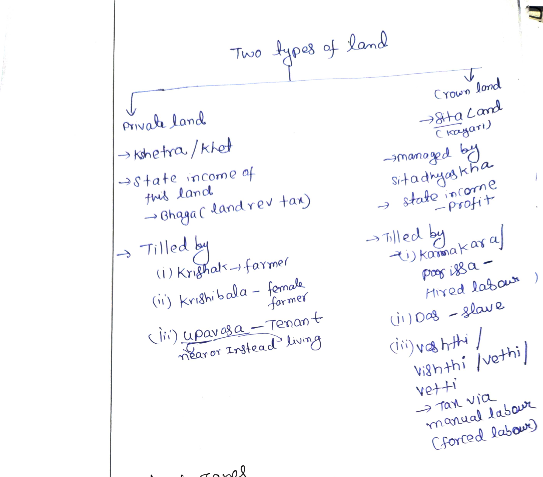 Mauryan land types — class board notes