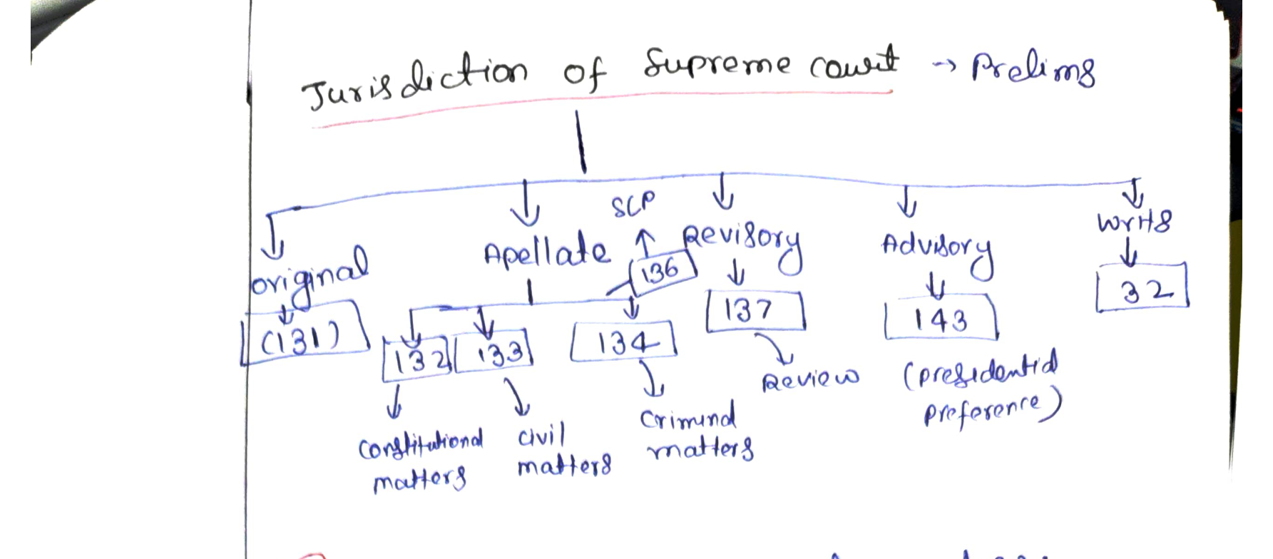 Supreme Court jurisdiction tree — class board notes